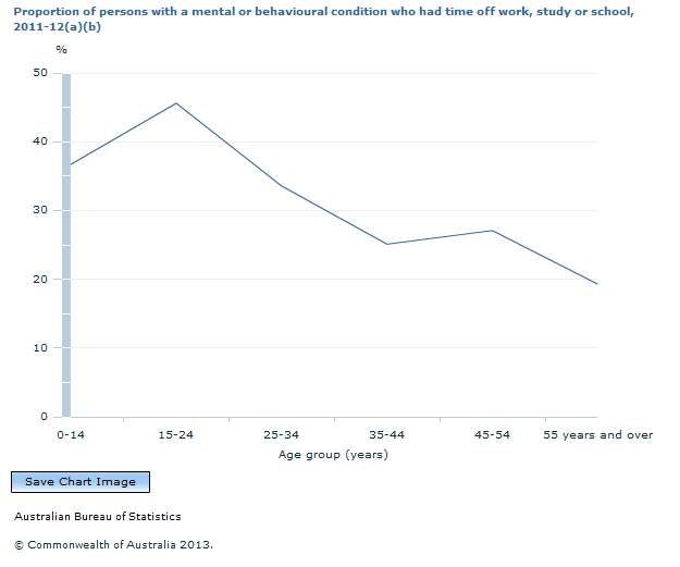 Graph Image for Proportion of persons with a mental or behavioural condition who had time off work, study or school, 2011-12(a)(b)